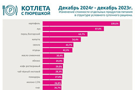 Картошка — лидер роста: социологи МАУ провели мониторинг цен «Котлета с пюрешкой»